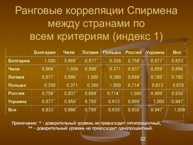 Ранговые корреляции Спирмена между странами по всем критериям (индекс 1) Примечание: *