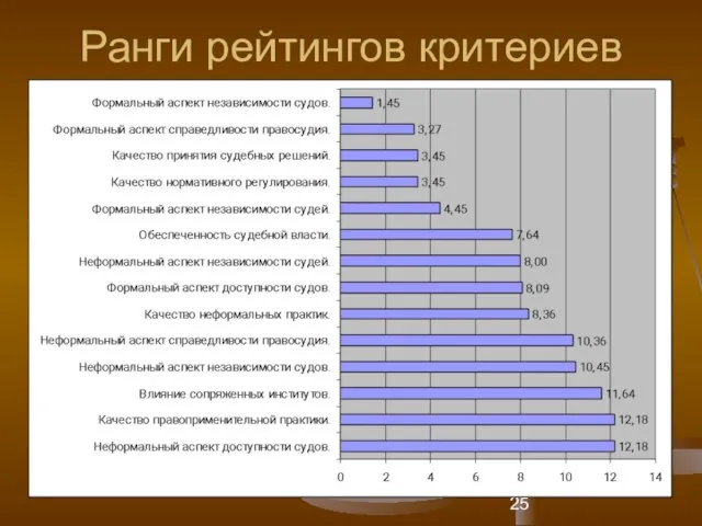 Ранги рейтингов критериев