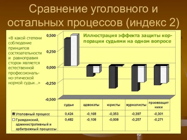 Сравнение уголовного и остальных процессов (индекс 2) «В какой степени соблюдение принципов