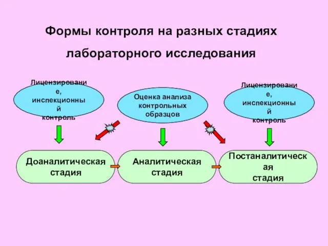 Формы контроля на разных стадиях лабораторного исследования Доаналитическая стадия Аналитическая стадия Постаналитическая