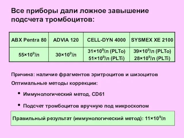 Все приборы дали ложное завышение подсчета тромбоцитов: Причина: наличие фрагментов эритроцитов и