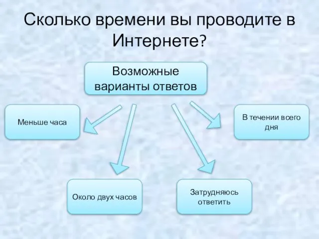 Сколько времени вы проводите в Интернете? Возможные варианты ответов Меньше часа Около