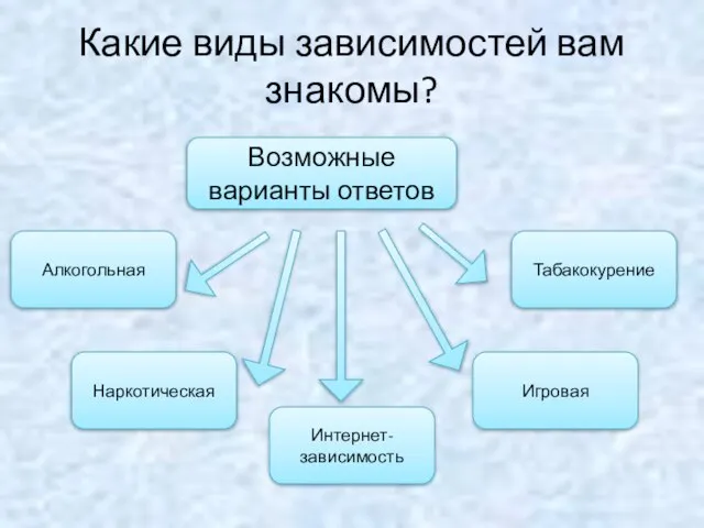 Какие виды зависимостей вам знакомы? Возможные варианты ответов Алкогольная Наркотическая Табакокурение Игровая Интернет-зависимость