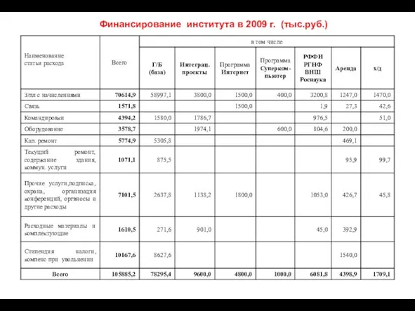 Финансирование института в 2009 г. (тыс.руб.)