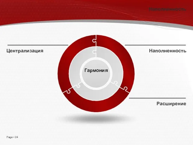 Наполненность Централизация Гармония Расширение Наполненность