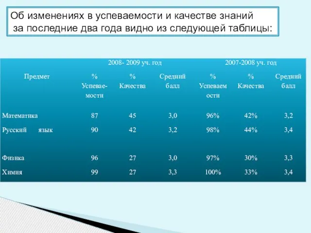 Об изменениях в успеваемости и качестве знаний за последние два года видно из следующей таблицы: