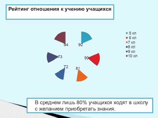 Рейтинг отношения к учению учащихся В среднем лишь 80% учащихся ходят в