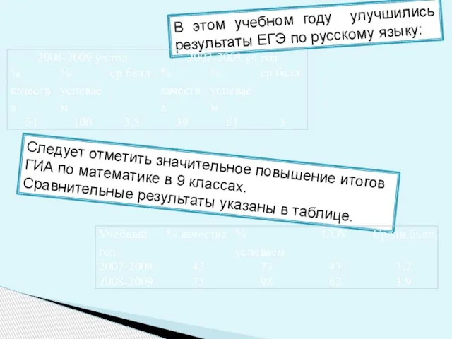 В этом учебном году улучшились результаты ЕГЭ по русскому языку: Следует отметить