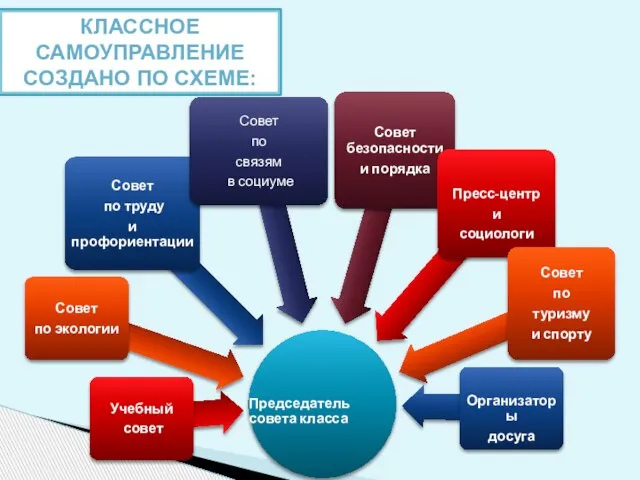 КЛАССНОЕ САМОУПРАВЛЕНИЕ СОЗДАНО ПО СХЕМЕ: