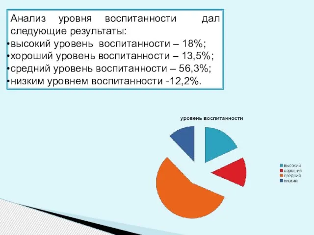 Анализ уровня воспитанности дал следующие результаты: высокий уровень воспитанности – 18%; хороший