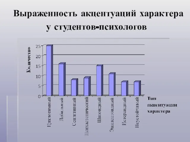 Выраженность акцентуаций характера у студентов-психологов