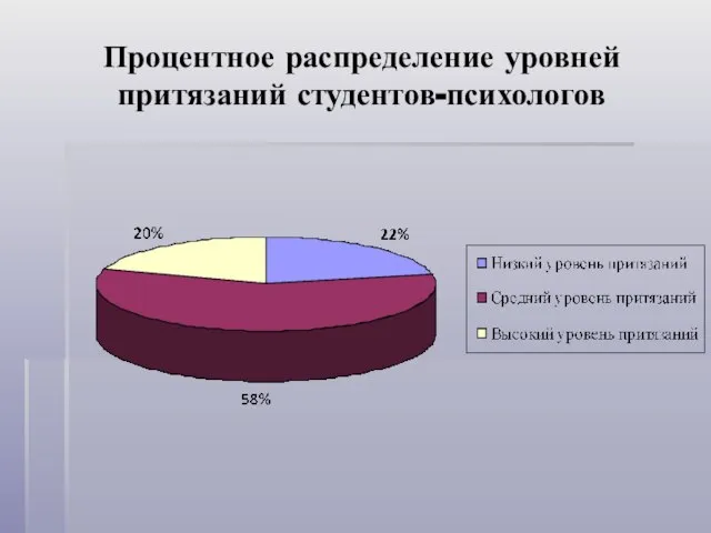 Процентное распределение уровней притязаний студентов-психологов