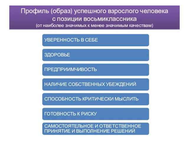 Профиль (образ) успешного взрослого человека с позиции восьмиклассника (от наиболее значимых к