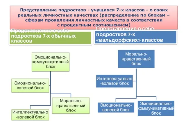 Представление подростков - учащихся 7-х классов - о своих реальных личностных качествах