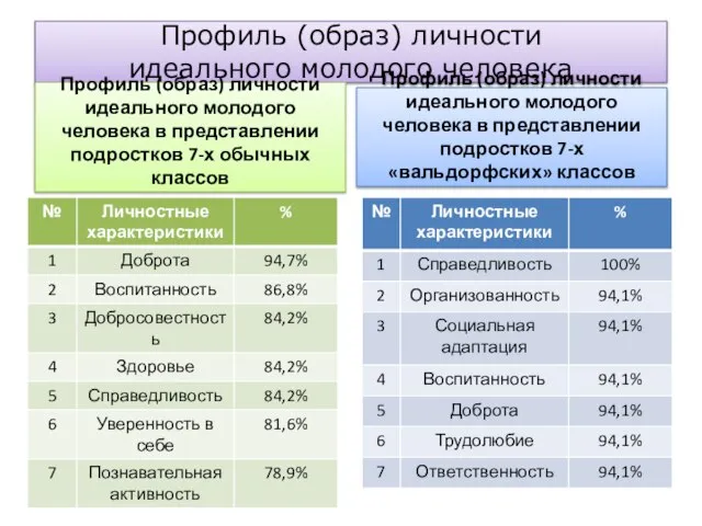 Профиль (образ) личности идеального молодого человека Профиль (образ) личности идеального молодого человека