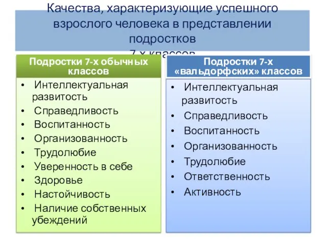 Качества, характеризующие успешного взрослого человека в представлении подростков 7-х классов Подростки 7-х