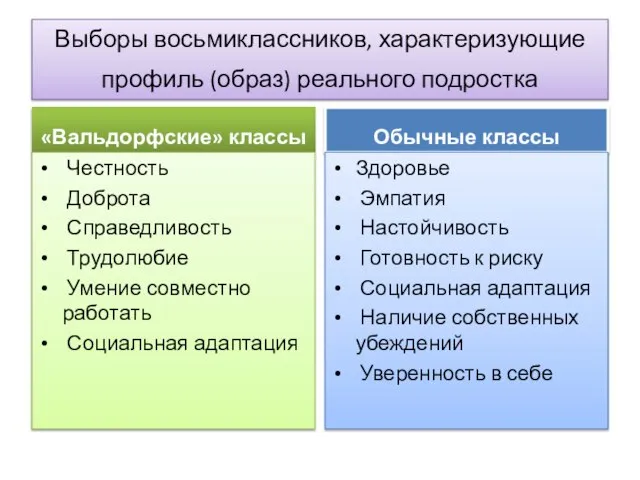 Выборы восьмиклассников, характеризующие профиль (образ) реального подростка «Вальдорфские» классы Честность Доброта Справедливость