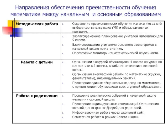 Направления обеспечения преемственности обучения математике между начальным и основным образованием