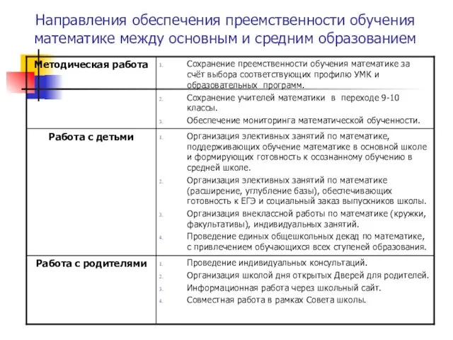 Направления обеспечения преемственности обучения математике между основным и средним образованием