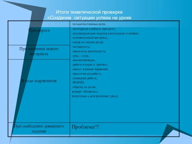 Итоги тематической проверки «Создание ситуации успеха на уроке