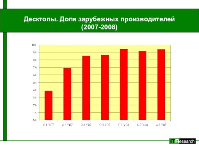 Десктопы. Доля зарубежных производителей (2007-2008)