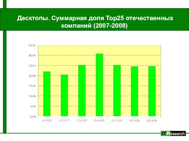 Десктопы. Суммарная доля Top25 отечественных компаний (2007-2008)