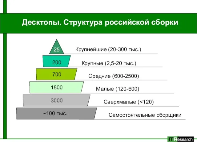 Десктопы. Структура российской сборки Крупнейшие (20-300 тыс.) 25 Крупные (2,5-20 тыс.) Средние