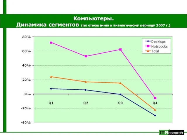 Компьютеры. Динамика сегментов (по отношению к аналогичному периоду 2007 г.) в натуральном исчислении