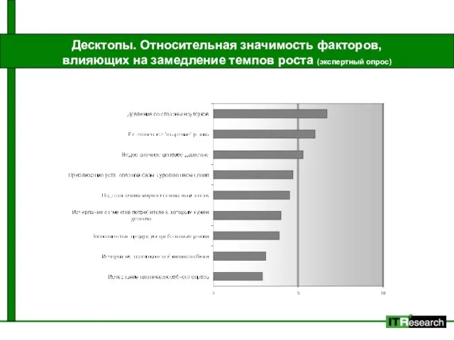 Десктопы. Относительная значимость факторов, влияющих на замедление темпов роста (экспертный опрос)