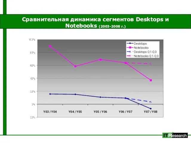 Сравнительная динамика сегментов Desktops и Notebooks (2003-2008 г.)