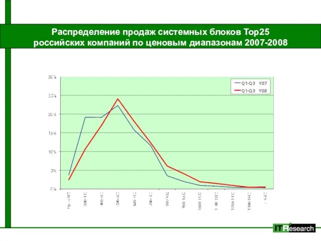 Распределение продаж системных блоков Top25 российских компаний по ценовым диапазонам 2007-2008