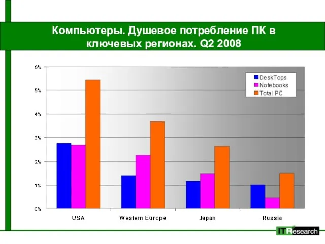 Компьютеры. Душевое потребление ПК в ключевых регионах. Q2 2008