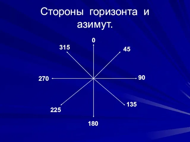 Стороны горизонта и азимут. 0 45 90 135 180 225 270 315