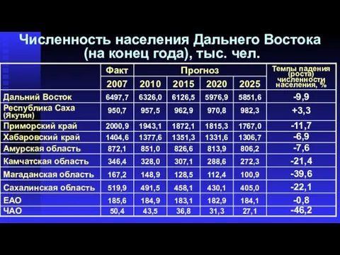 Численность населения Дальнего Востока (на конец года), тыс. чел.