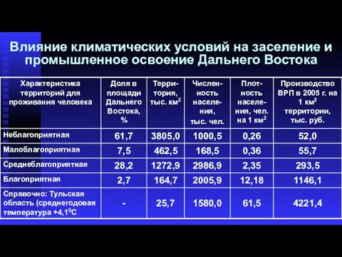 Влияние климатических условий на заселение и промышленное освоение Дальнего Востока