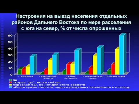 Настроения на выезд населения отдельных районов Дальнего Востока по мере расселения с