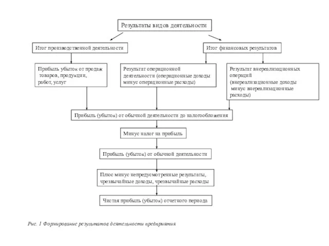 Результаты видов деятельности Итог производственной деятельности Итог финансовых результатов Прибыль убыток от