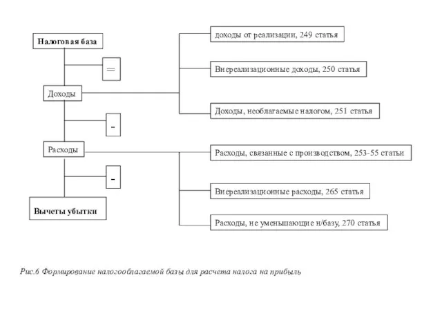 Налоговая база Доходы Расходы Вычеты убытки доходы от реализации, 249 статья Внереализационные