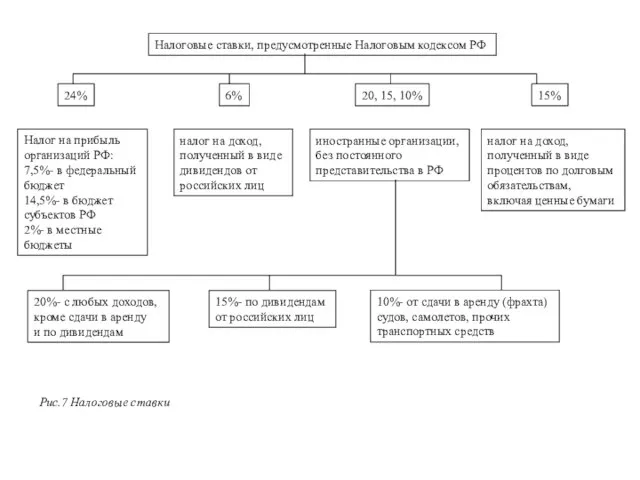 Налоговые ставки, предусмотренные Налоговым кодексом РФ 24% 6% 20, 15, 10% 15%