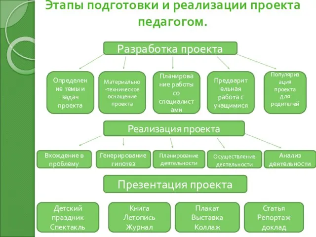 Этапы подготовки и реализации проекта педагогом. Разработка проекта Определение темы и задач