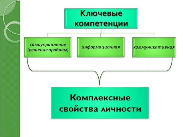 Комплексные свойства личности