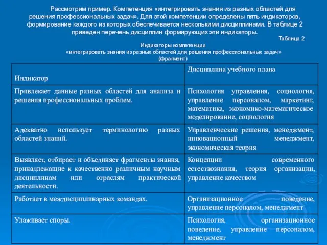 Рассмотрим пример. Компетенция «интегрировать знания из разных областей для решения профессиональных задач».