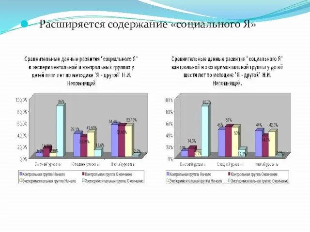 Расширяется содержание «социального Я»