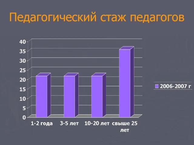 Педагогический стаж педагогов