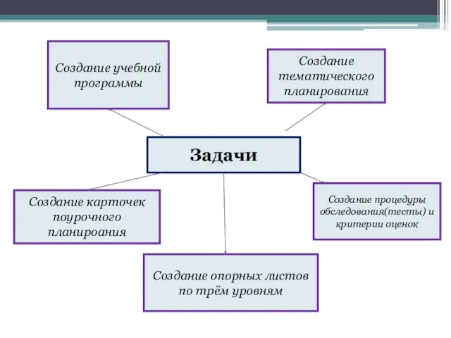 Создание учебной программы Создание карточек поурочного планироания Создание тематического планирования Создание процедуры