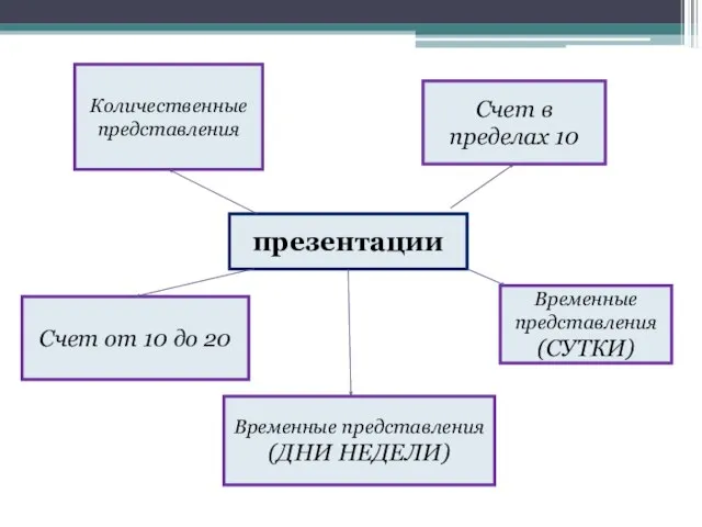 Количественные представления Счет от 10 до 20 Счет в пределах 10 Временные