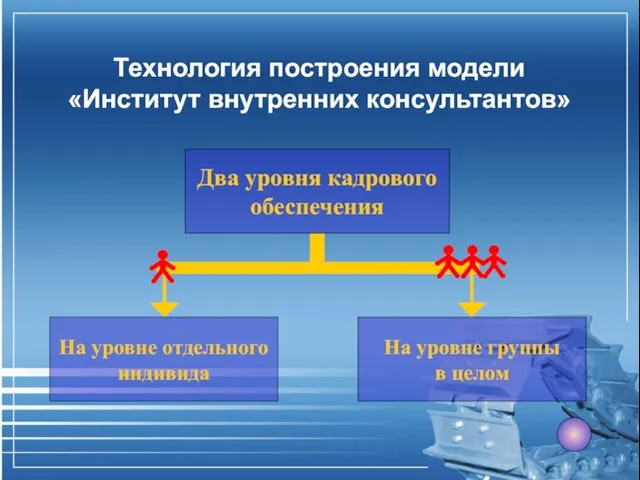 Два уровня кадрового обеспечения На уровне отдельного индивида На уровне группы в