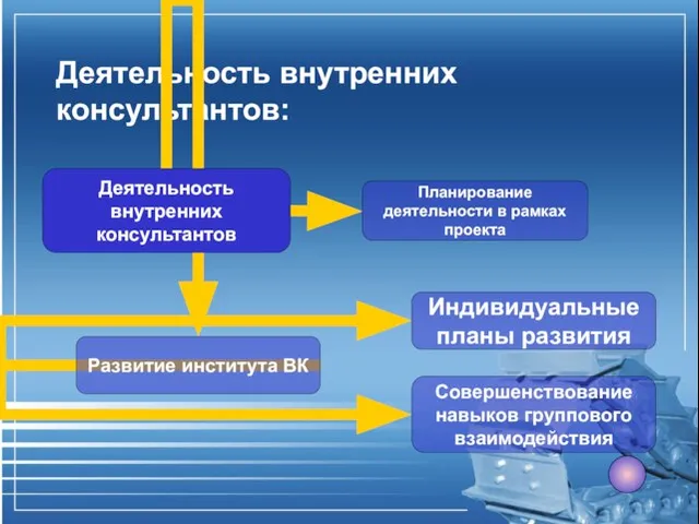 Деятельность внутренних консультантов: