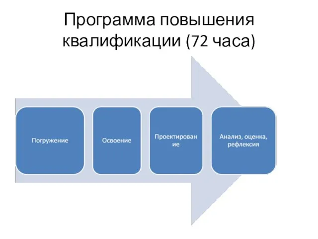 Программа повышения квалификации (72 часа)