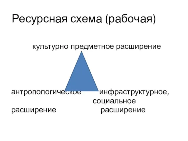 Ресурсная схема (рабочая) культурно-предметное расширение антропологическое инфраструктурное, социальное расширение расширение